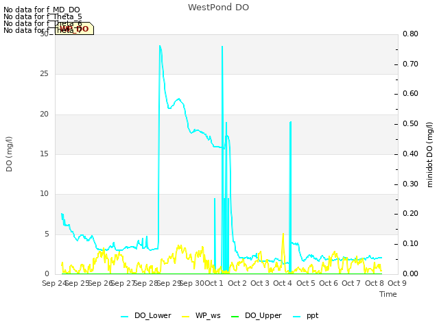 plot of WestPond DO