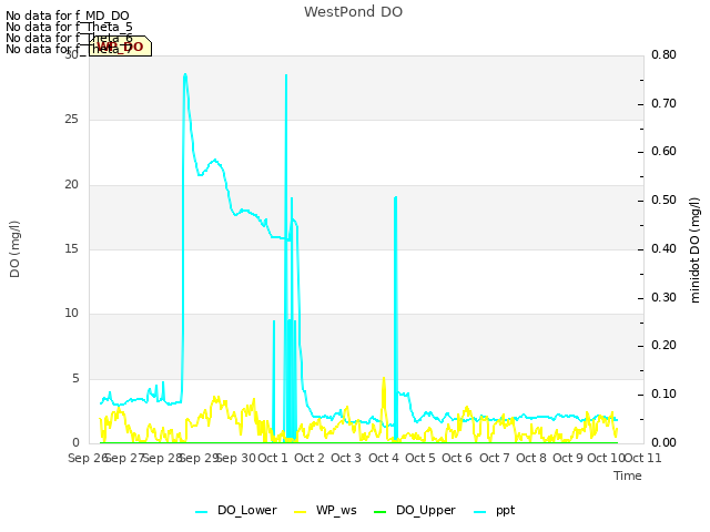 plot of WestPond DO