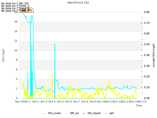 plot of WestPond DO