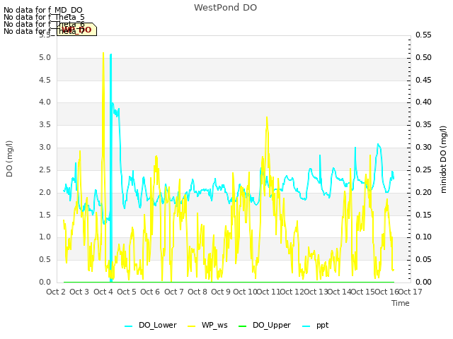 plot of WestPond DO