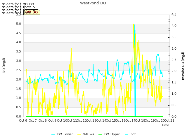 plot of WestPond DO