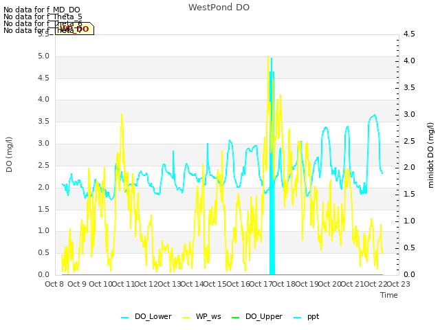 plot of WestPond DO