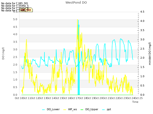 plot of WestPond DO