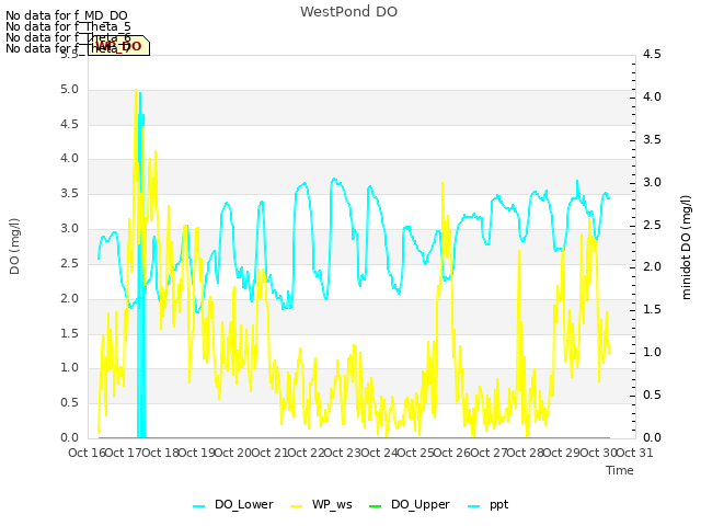 plot of WestPond DO