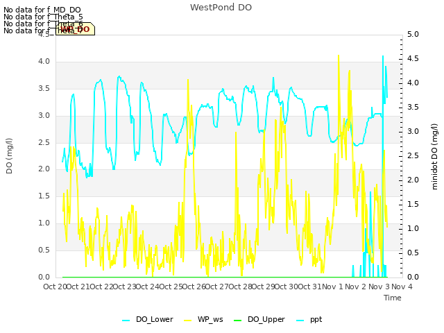 plot of WestPond DO