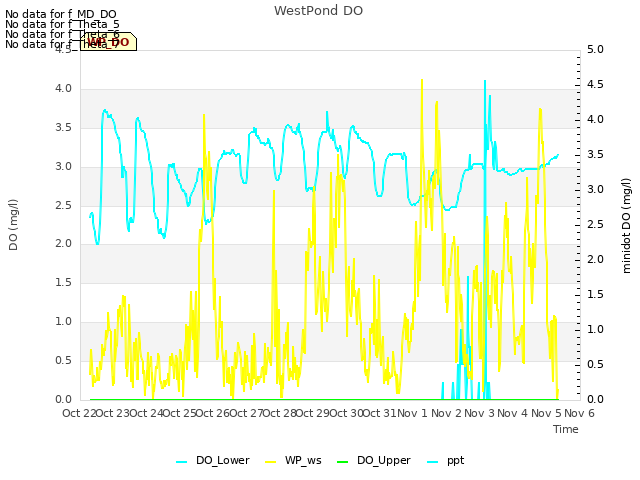 plot of WestPond DO