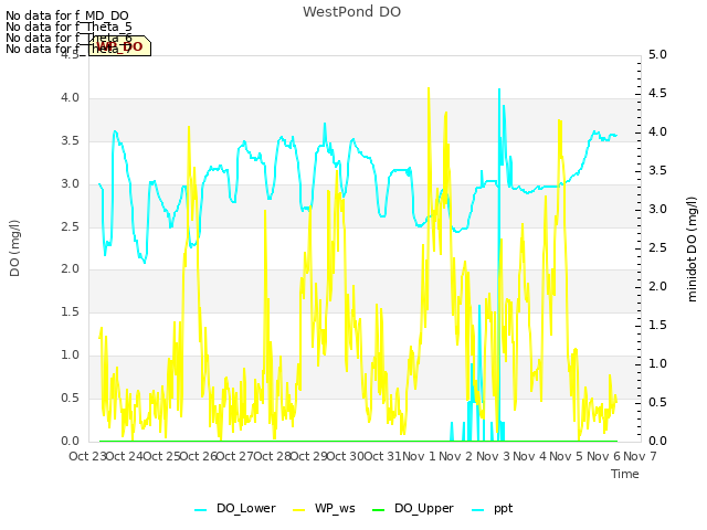 plot of WestPond DO