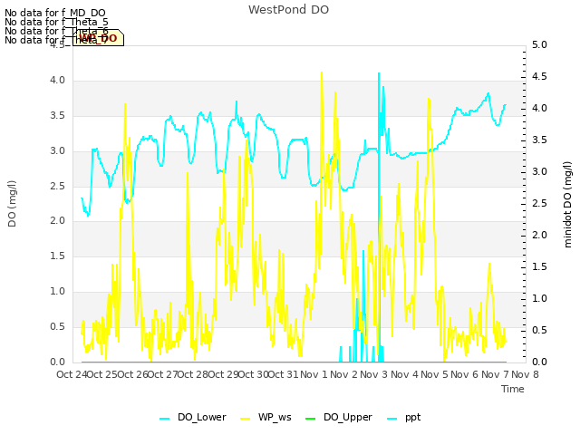 plot of WestPond DO