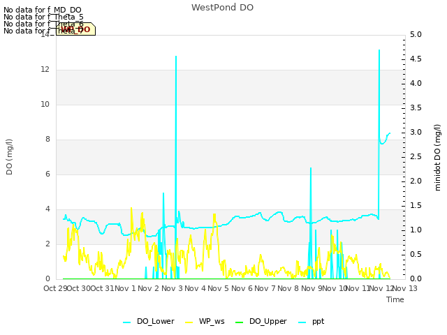 plot of WestPond DO