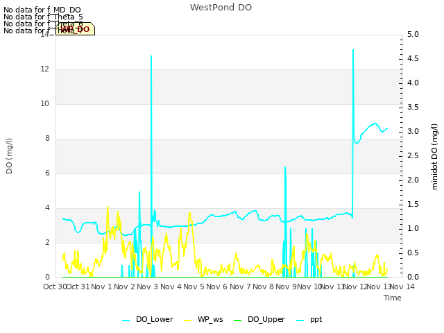 plot of WestPond DO