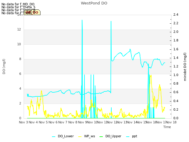 plot of WestPond DO