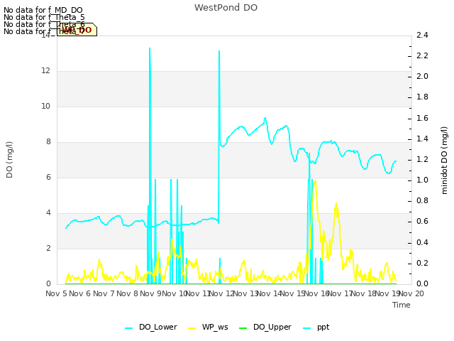 plot of WestPond DO