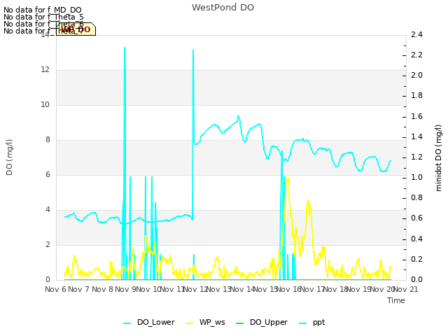 plot of WestPond DO