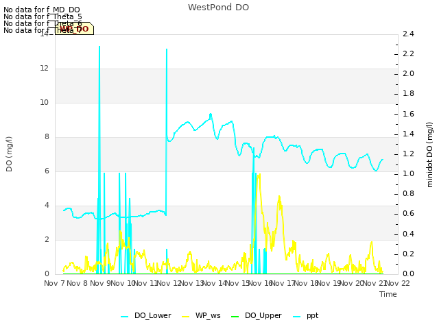 plot of WestPond DO