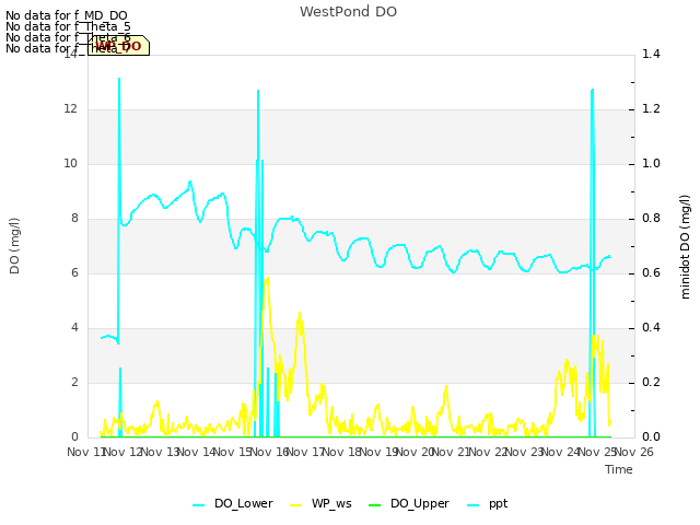 plot of WestPond DO