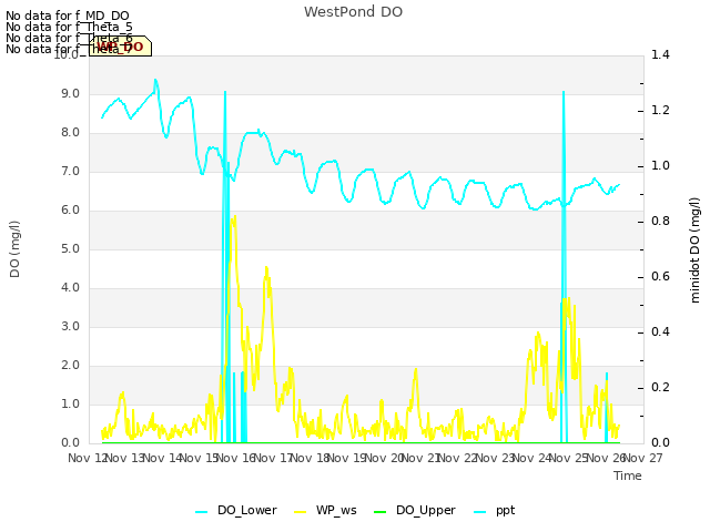 plot of WestPond DO