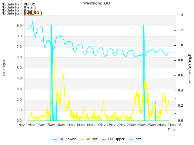 plot of WestPond DO