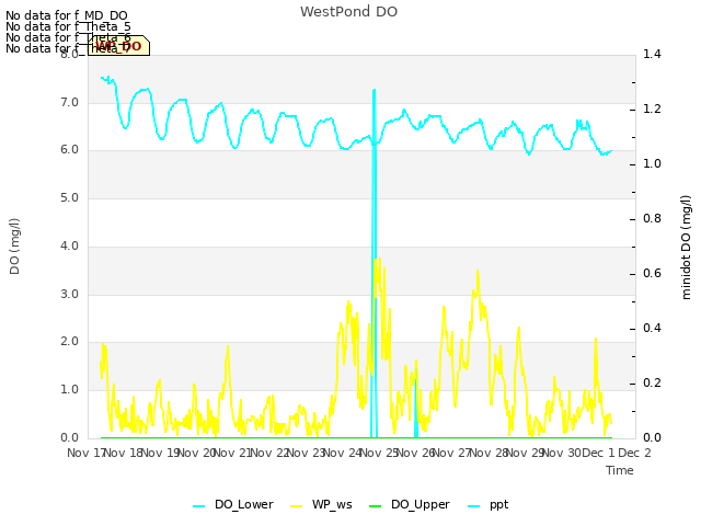 plot of WestPond DO