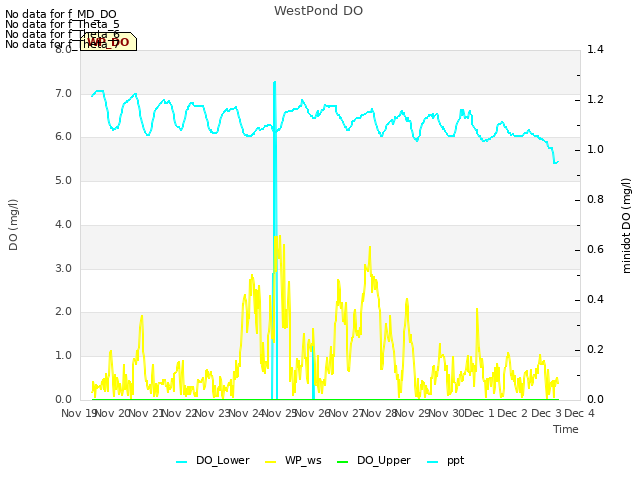 plot of WestPond DO