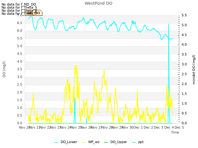 plot of WestPond DO