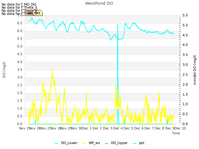 plot of WestPond DO