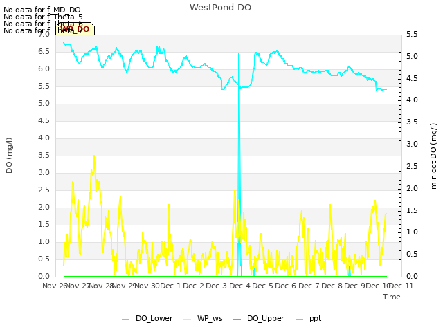 plot of WestPond DO