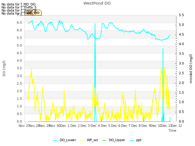 plot of WestPond DO