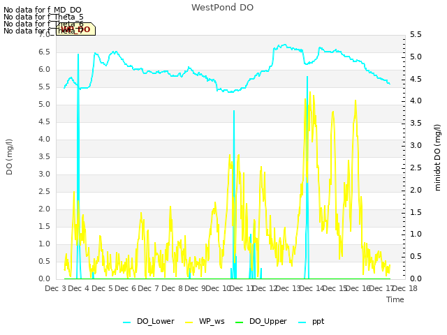 plot of WestPond DO