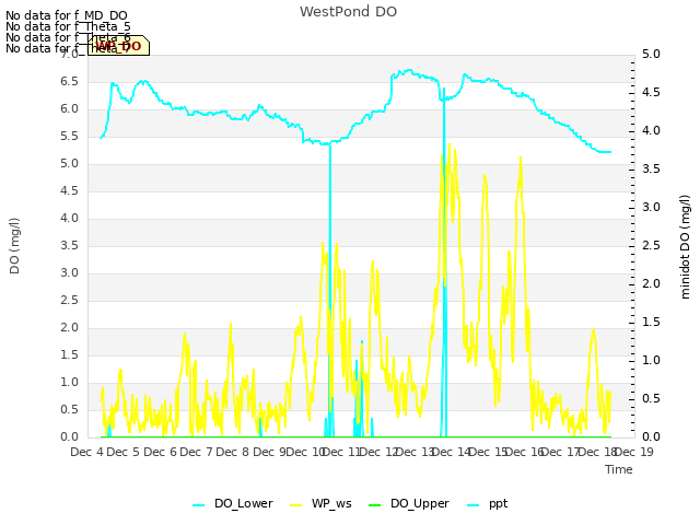 plot of WestPond DO