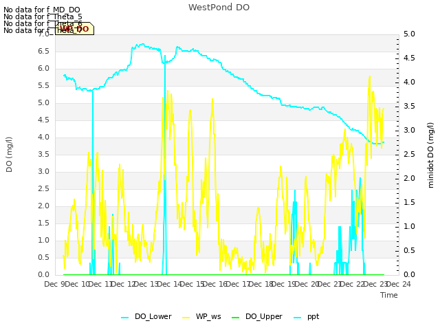 plot of WestPond DO