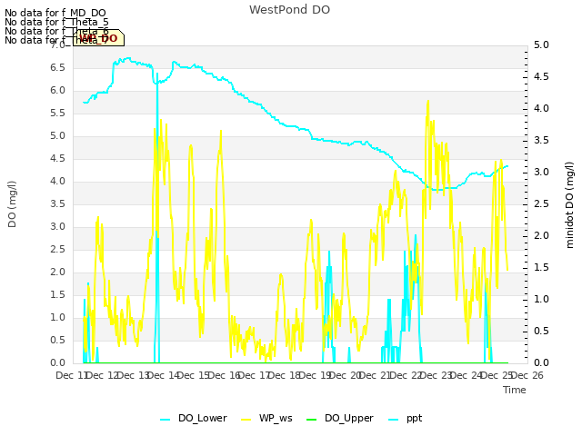 plot of WestPond DO