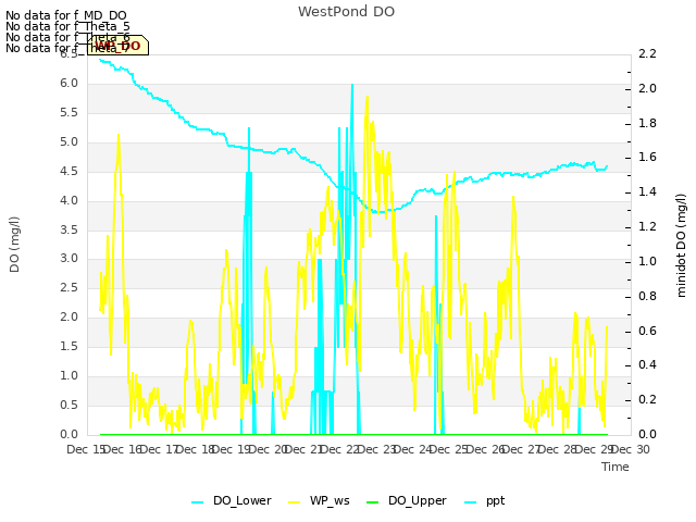 plot of WestPond DO