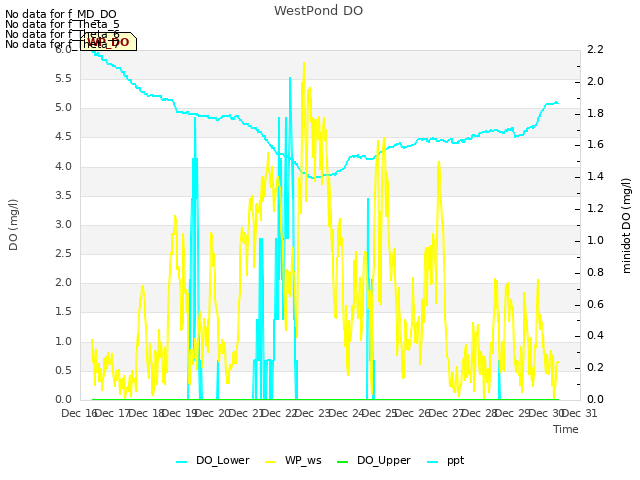 plot of WestPond DO