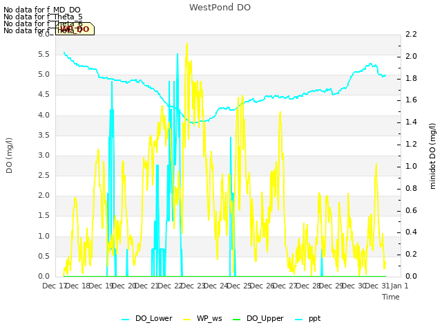 plot of WestPond DO