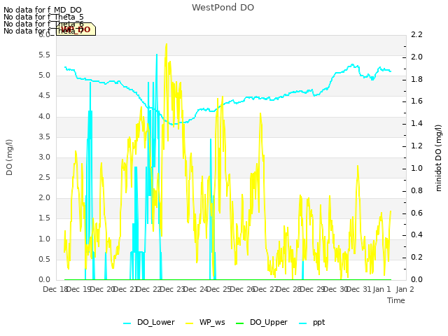 plot of WestPond DO