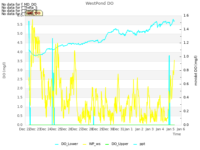 plot of WestPond DO