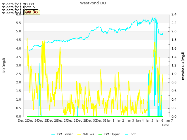 plot of WestPond DO