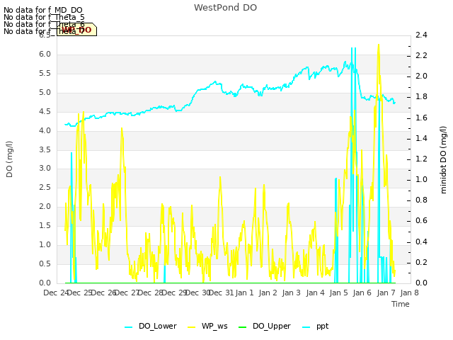 plot of WestPond DO