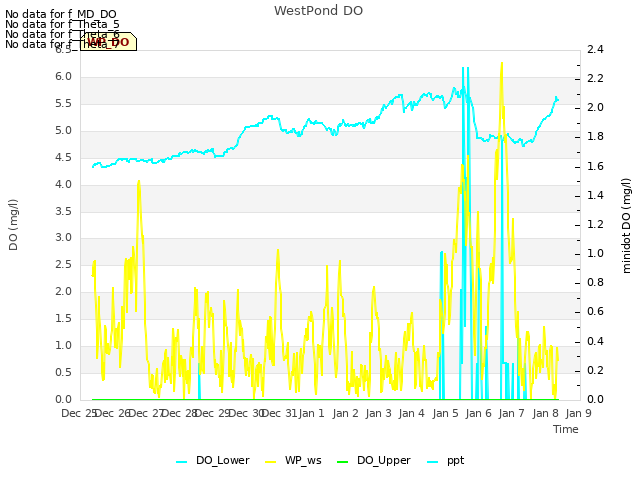 plot of WestPond DO