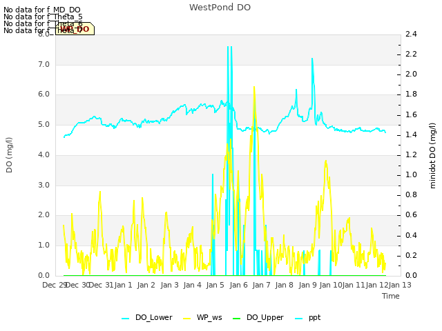 plot of WestPond DO