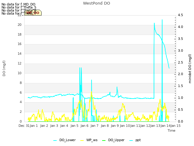 plot of WestPond DO