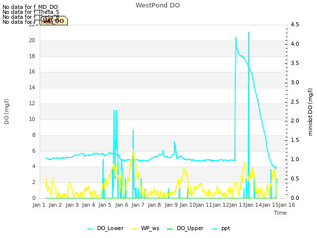 plot of WestPond DO