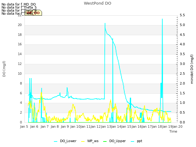 plot of WestPond DO