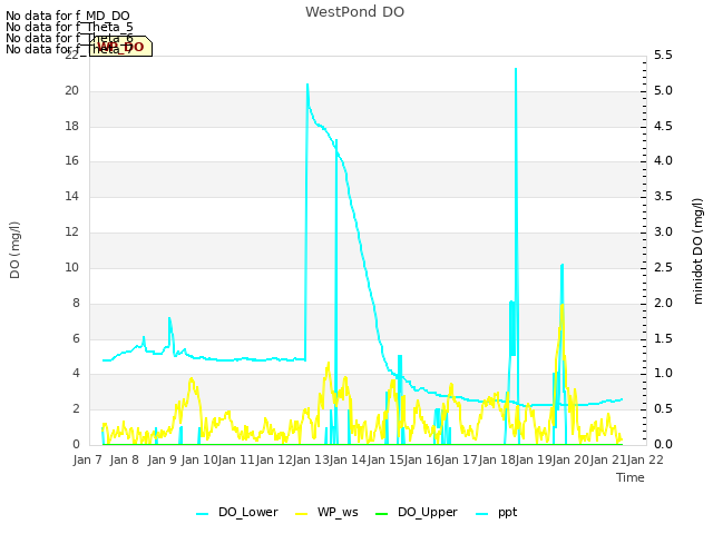 plot of WestPond DO