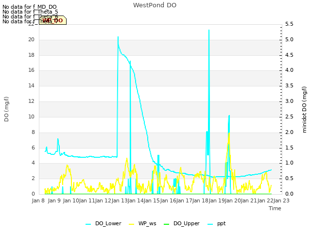 plot of WestPond DO