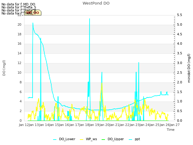 plot of WestPond DO