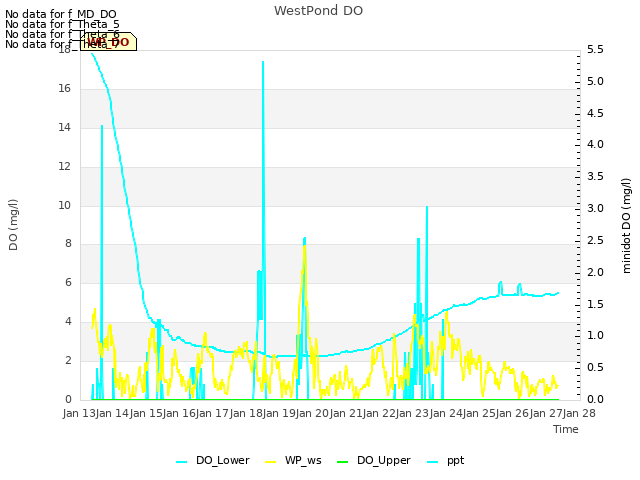 plot of WestPond DO