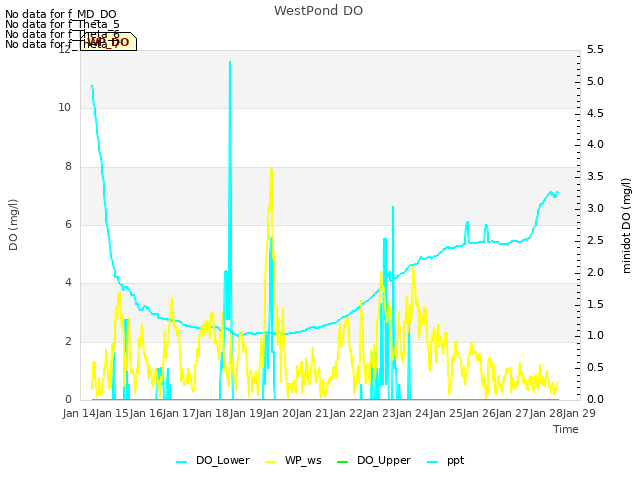 plot of WestPond DO