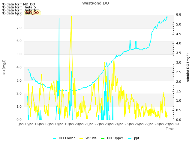 plot of WestPond DO