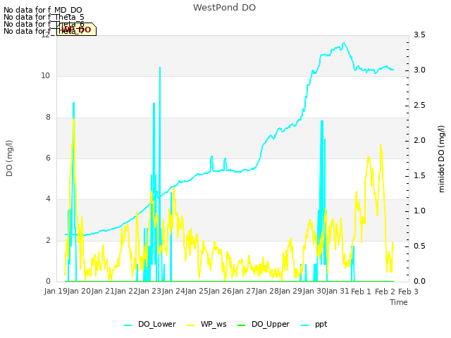 plot of WestPond DO